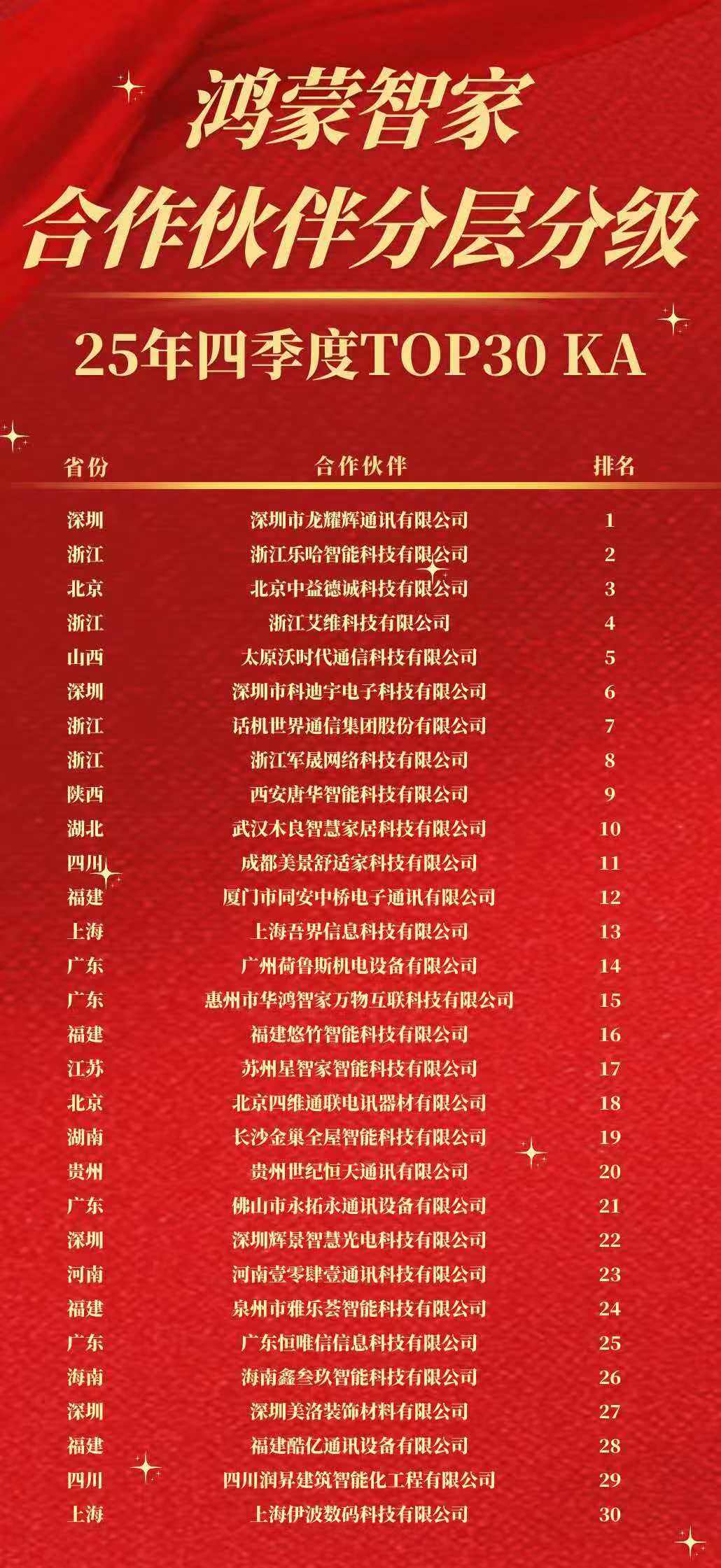 25年四季度TOP30 KA合作伙伴
