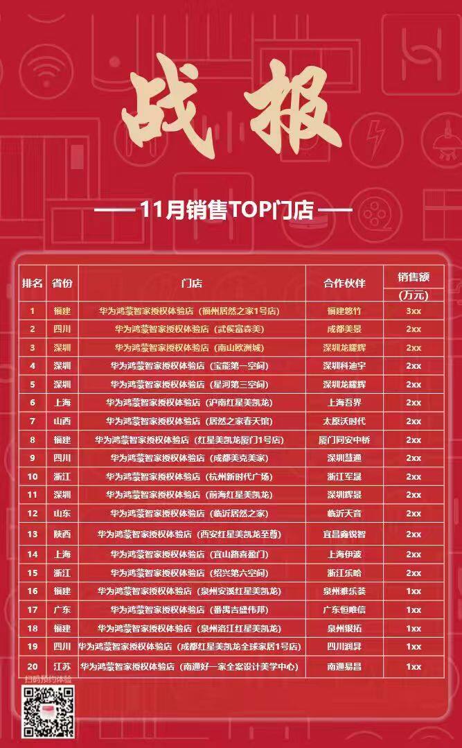 11月销售TOP门店战报