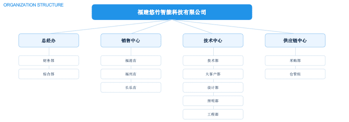 福建悠竹智能科技公司组织架构图
